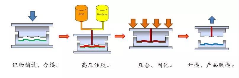 HP-RTM成型工藝